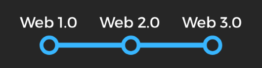 Linha do tempo ilustrando Web 1.0 → Web 2.0 → Web 3.0.