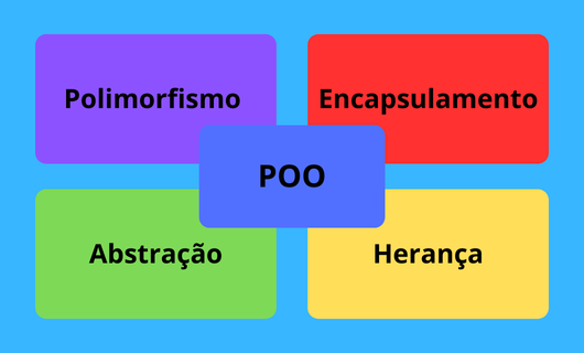 os quatro pilares da POO (Encapsulamento, Herança, Polimorfismo e Abstração)